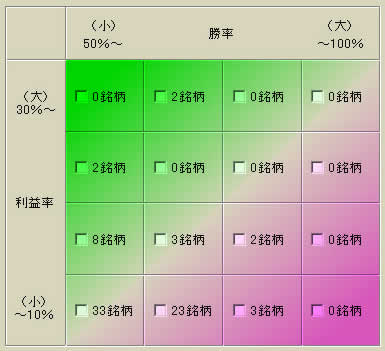 勝率と利益率の関係について